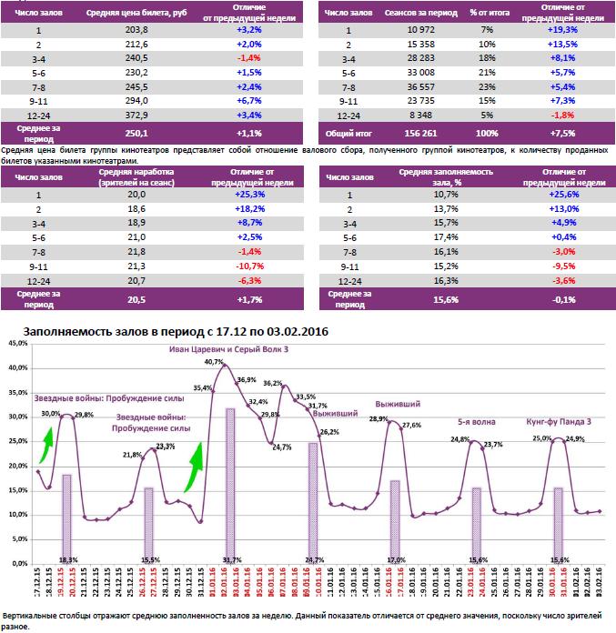 Аналитический отчет Фонда кино. 5 неделя 2016 года. Таблица 6