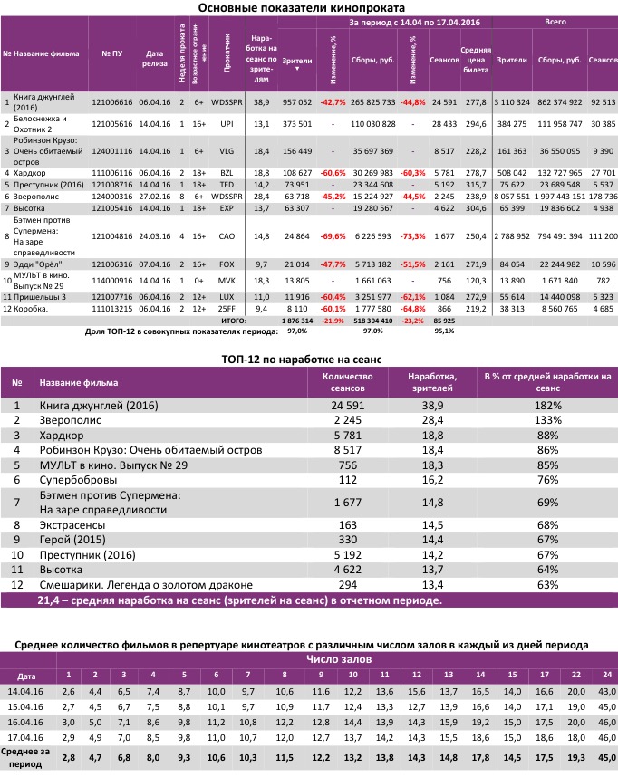 Уикенд 16, таблица 2