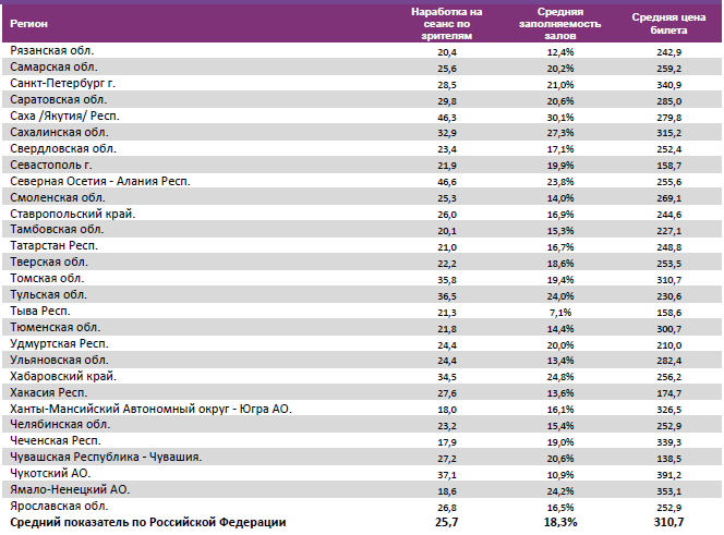 Аналитический отчет Фонда кино. 51 неделя 2015 года. Таблица 16