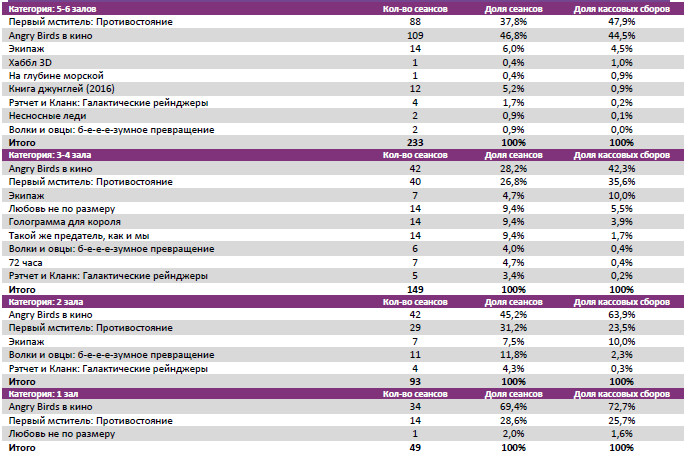 Аналитический отчет Фонда кино. 20 неделя 2016 года. Таблица 8
