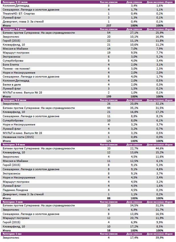 Аналитический отчет Фонда кино. Киностатистика за 14 уикенд 2016 года. Таблица 4