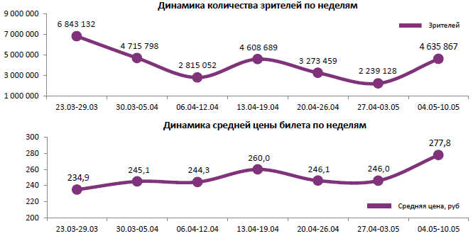 Аналитический отчет Фонда кино. 18 неделя 2017 года. Таблица 1