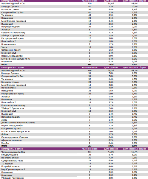 Аналитический отчет Фонда кино. 27 неделя 2018 года. Таблица 8