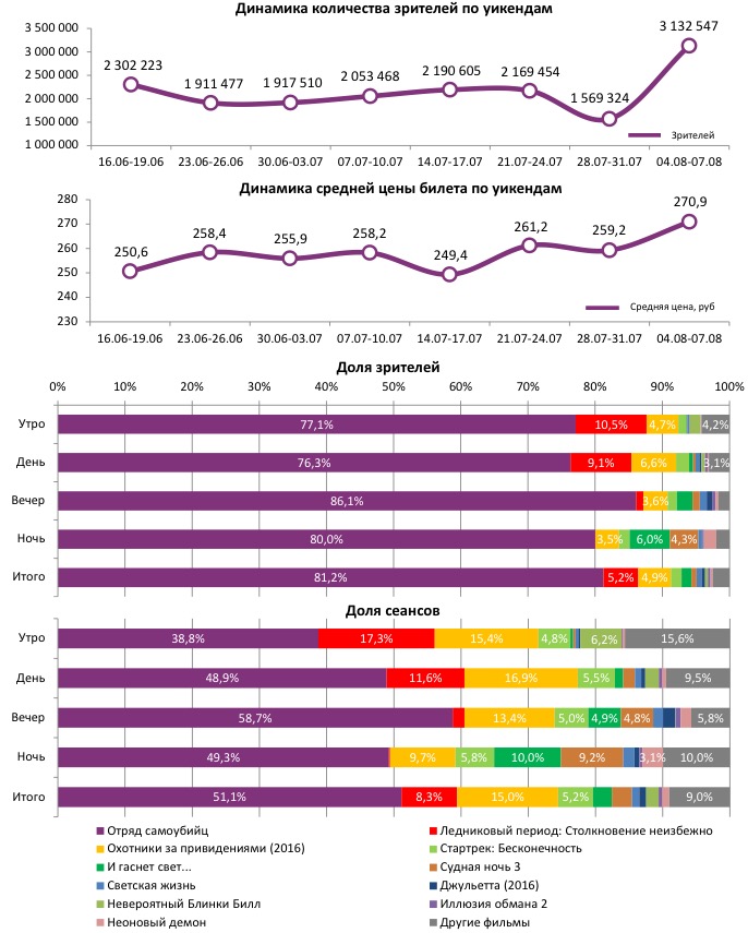 Аналитический отчет Фонда кино. Киностатистика за 32 уикенд 2016 года. Таблица 1