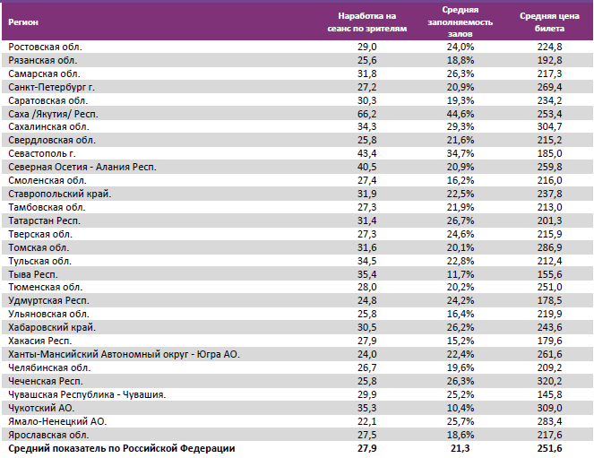 Аналитический отчет Фонда кино. 13 неделя 2016 года. Таблица 15