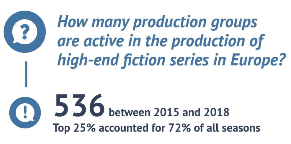 536 компаний работали в Европе над созданием высококачественных игровых сериалов в 2015-2018 годы, 25 процентов компаний произвели 72 процента сезонов. Источник - Европейская аудиовизуальная обсерватория