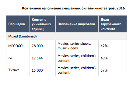 Контентное наполнение смешанных онлайн-кинотеатров