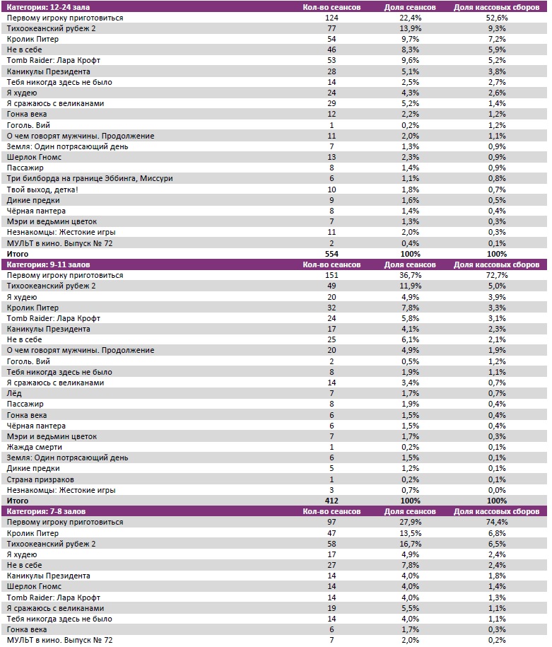 Аналитический отчет Фонда кино. 13 неделя 2018 года. Таблица 7