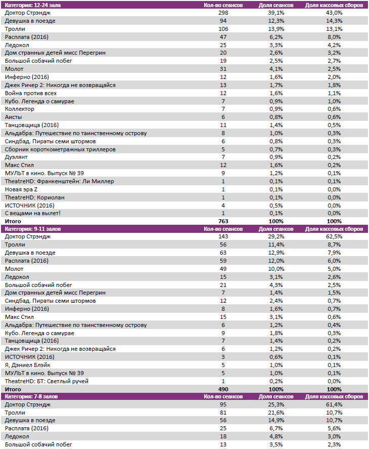 Аналитический отчет Фонда кино. 45 неделя 2016 года. Таблица 7