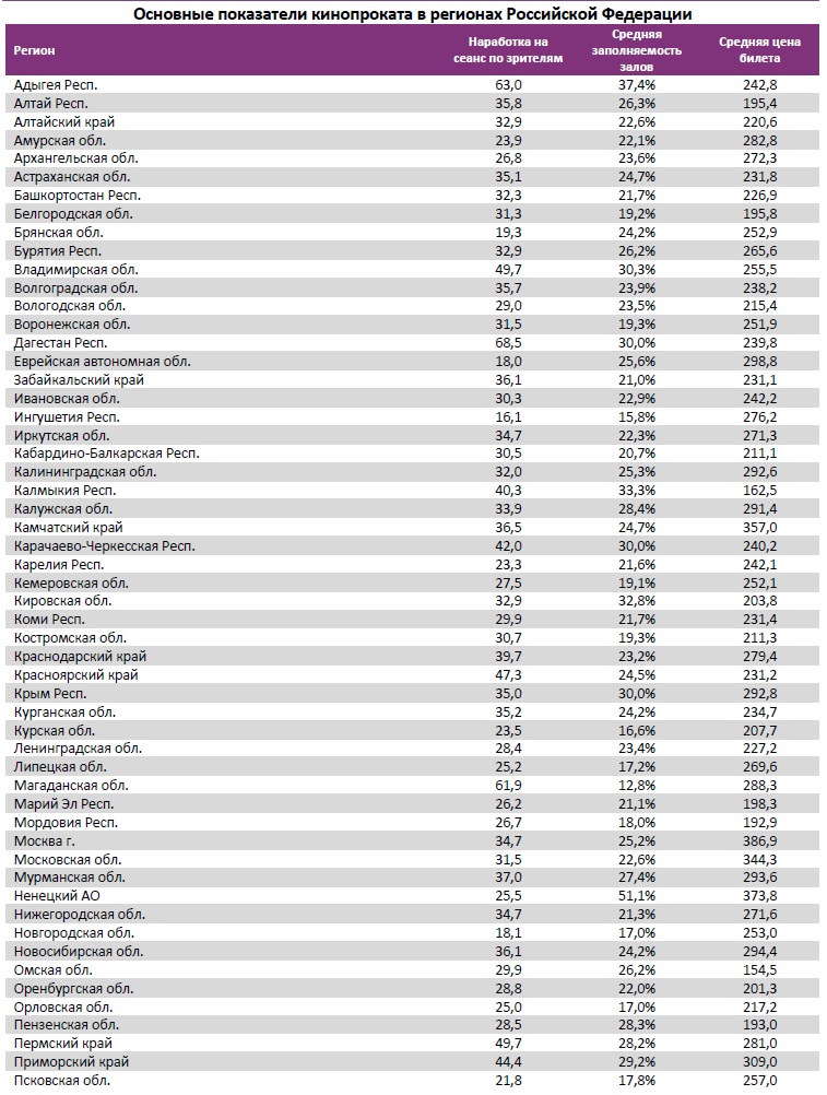  Аналитический отчет Фонда кино. 18 неделя 2018 года. Таблица 13