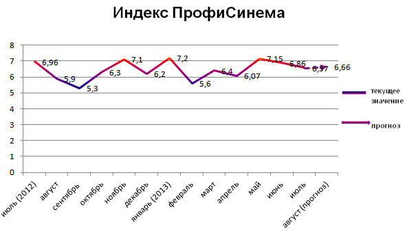 Индекс ПрофиСинема