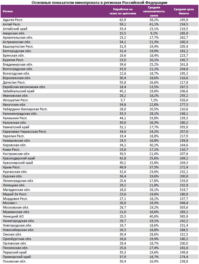 Аналитический отчет Фонда кино. 32 неделя 2016 года. Таблица 13