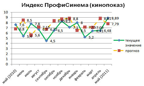 Индекс ПрофиСинема (кинопоказ)
