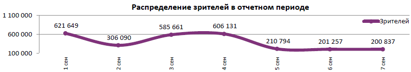 Аналитический отчет Фонда кино. 36 неделя 2016 года. Таблица 5