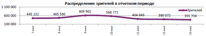 Аналитический отчет Фонда кино. 28 неделя 2016 года. Таблица 5