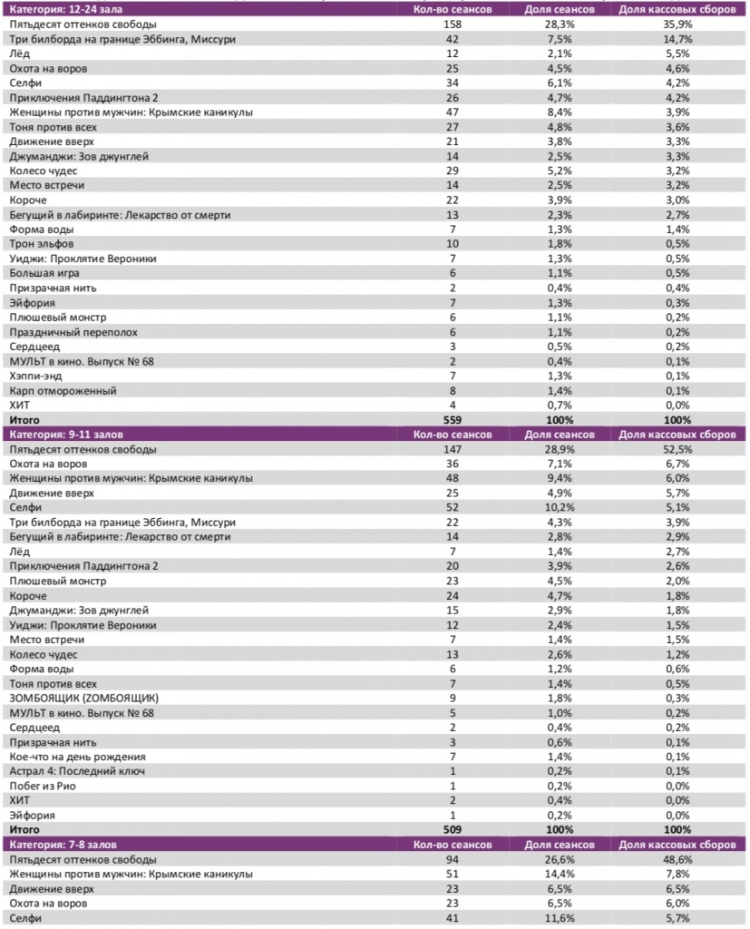 Аналитический отчет Фонда кино. 6 неделя 2018 года. Таблица 7