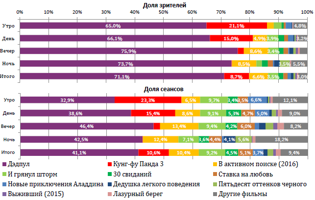 Аналитический отчет Фонда кино. 7 неделя 2016 года. Таблица 2