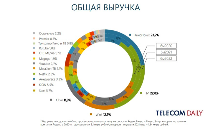 Отчет ТелекомДэйли