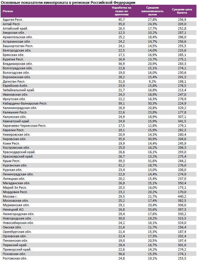 Аналитический отчет Фонда кино. 51 неделя 2015 года. Таблица 15