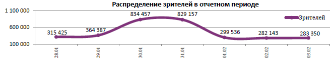 Аналитический отчет Фонда кино. 5 неделя 2016 года. Таблица 5