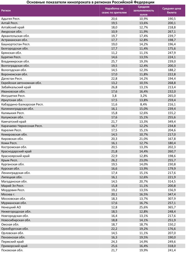Аналитический отчет Фонда кино. 5 неделя 2017 года. Таблица 14