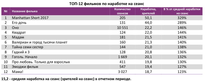 Аналитический отчет Фонда кино. 39 неделя 2017 года. Таблица 4