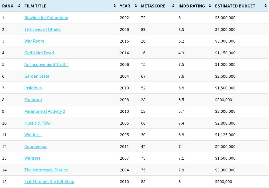топ-15 самых успешных низкобюджетных фильмов