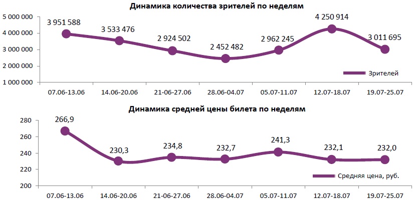 Отчет Фонда кино за 29 неделю 2018 года. Таблица 1
