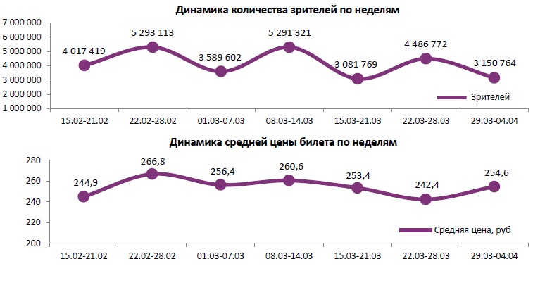 Аналитический отчет Фонда кино. 13 неделя 2018 года. Таблица 1