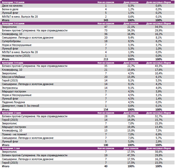 Аналитический отчет Фонда кино. 14 неделя 2016 года. Таблица 8