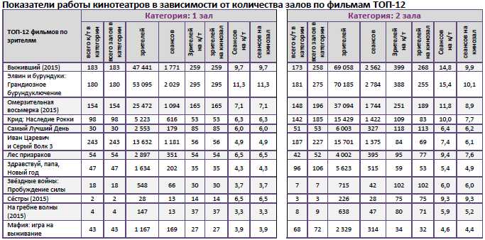 Аналитический отчет Фонда кино. 3 неделя 2016 года. Таблица 9