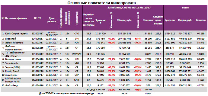 Аналитический отчет Фонда кино. 10 неделя 2017 года. Таблица 3