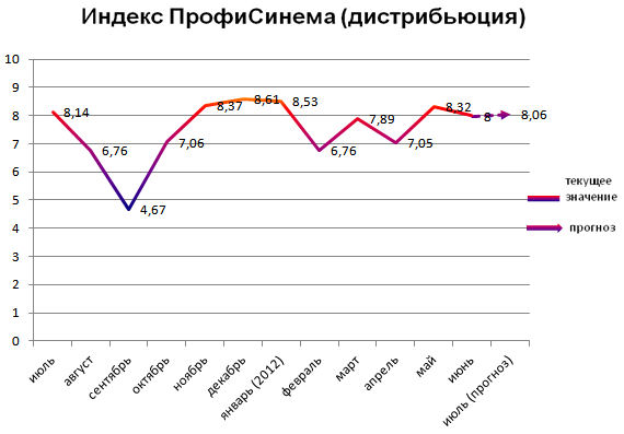 Индекс ПрофиСинема (дистрибьюция)
