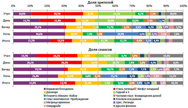 Аналитический отчет Фонда кино. 30 неделя 2017 года. Таблица 2