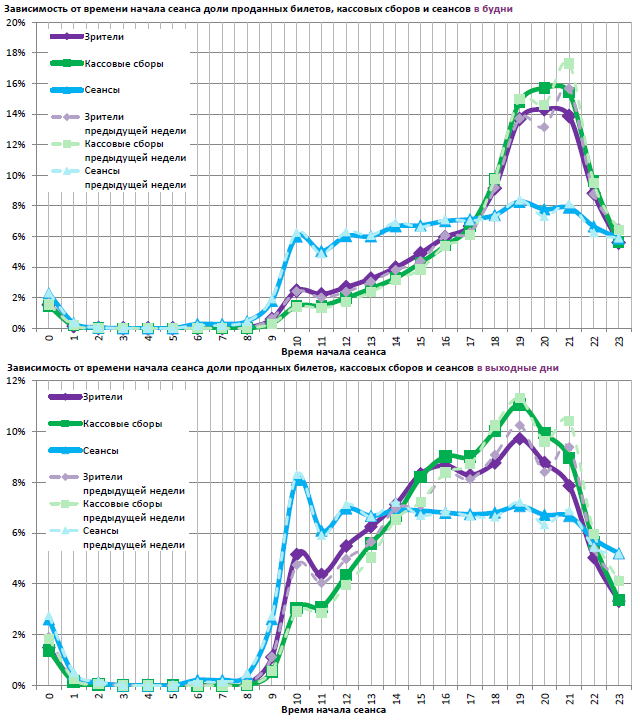 Аналитический отчет Фонда кино. 37 неделя 2017 года. Таблица 13