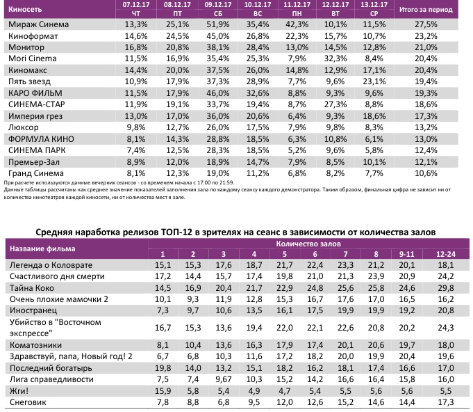 Аналитический отчет Фонда кино. 49 неделя 2017 года. Таблица 10