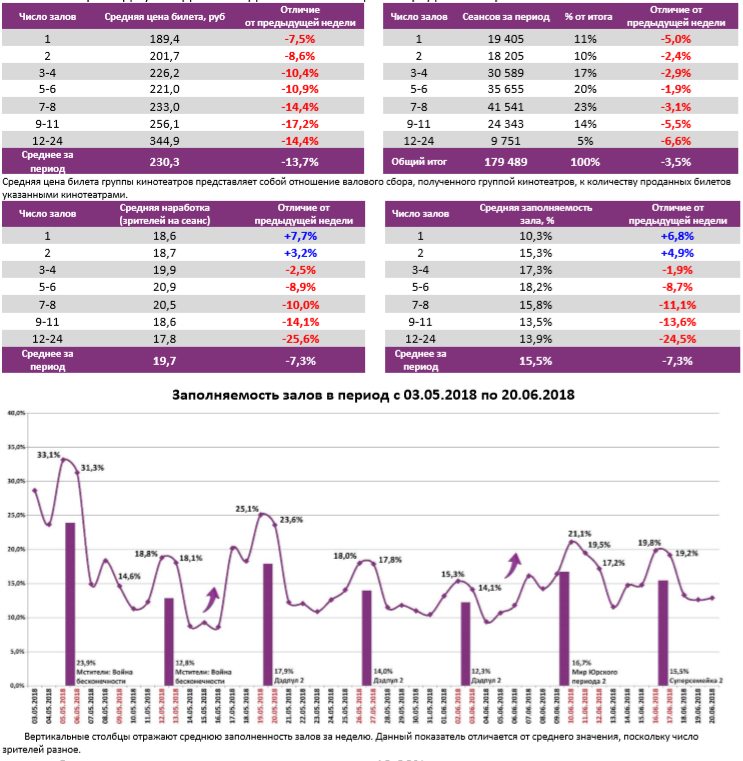 Аналитический отчет Фонда кино. 24 неделя 2018 года. Таблица 6