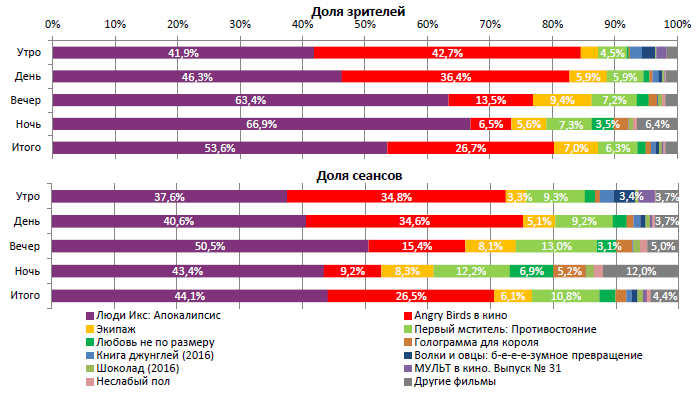 Аналитический отчет Фонда кино. 21 неделя 2016 года. Таблица 2