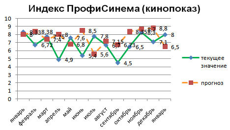 Индекс ПрофиСинема (кинопоказ)