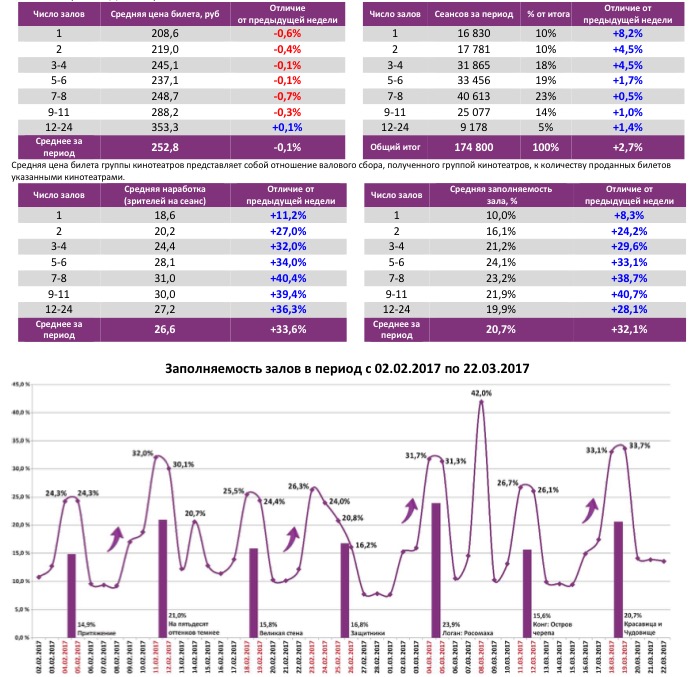 Аналитический отчет Фонда кино. 11 неделя 2017 года. Таблица 6