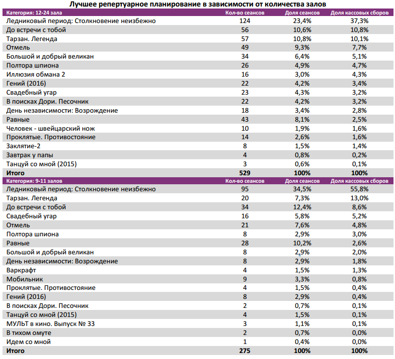 Аналитический отчет Фонда кино. Киностатистика за 29 уикенд 2016 года. Таблица 6
