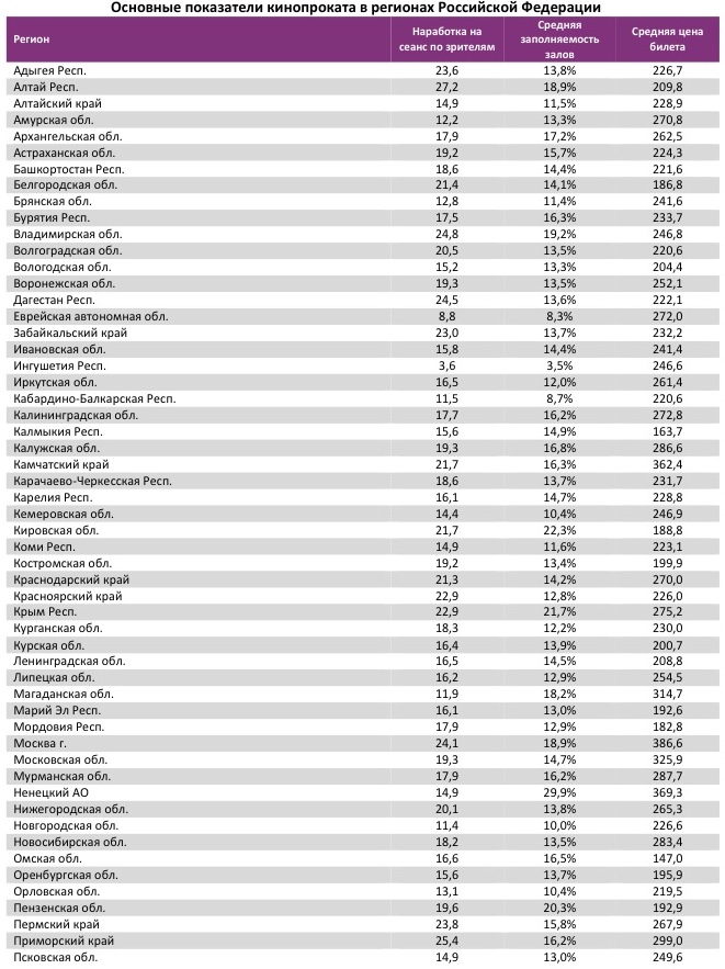 Аналитический отчет Фонда кино. 50 неделя 2017 года. Таблица 13