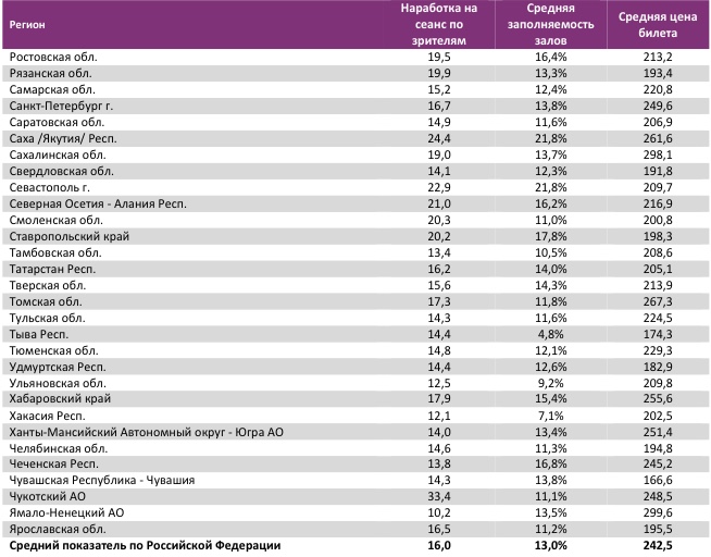 Аналитический отчет Фонда кино. 49 неделя 2017 года. Таблица 13