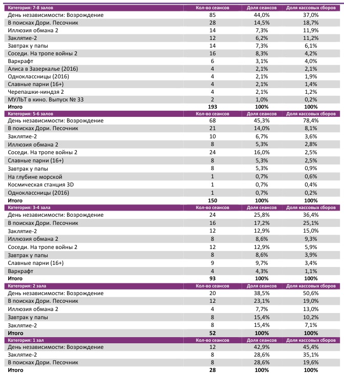 Аналитический отчет Фонда кино. Киностатистика за 26 уикенд 2016 года. Таблица 4