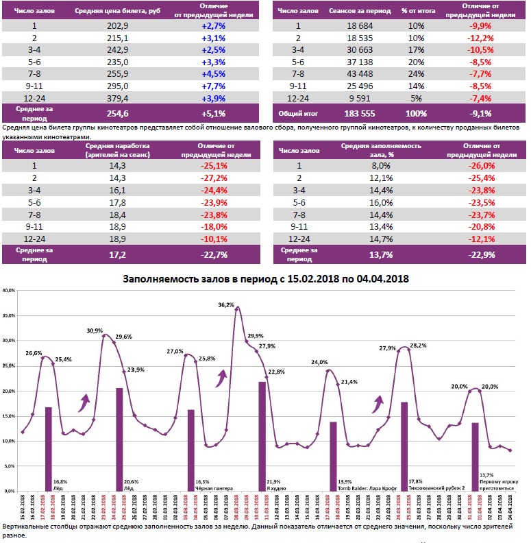 Аналитический отчет Фонда кино. 13 неделя 2018 года. Таблица 6