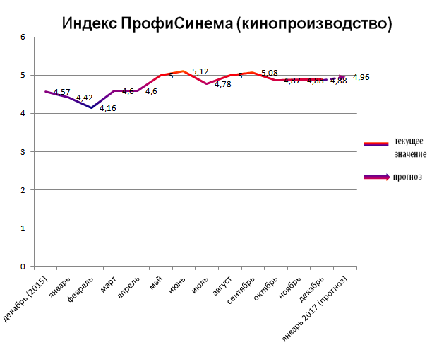 Индекс ПрофиСинема (кинопроизводство) Индекс ПрофиСинема (кинопроизводство)