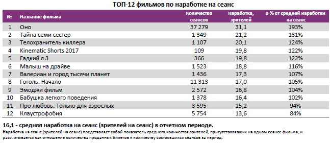 Аналитический отчет Фонда кино. 37 неделя 2017 года. Таблица 4