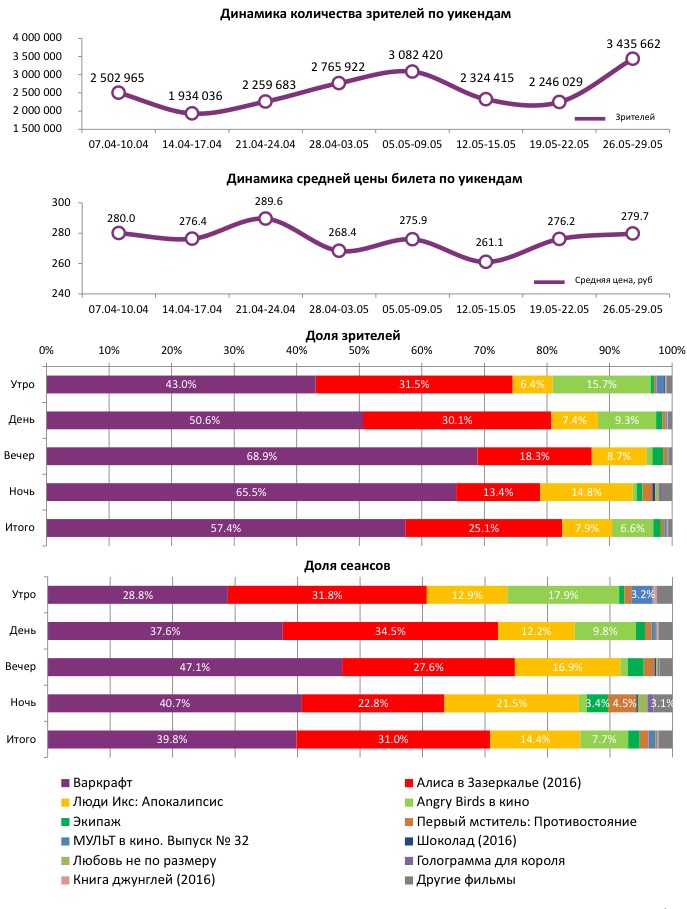 Аналитический отчет Фонда кино. Киностатистика за 22 уикенд 2016 года. Таблица 1