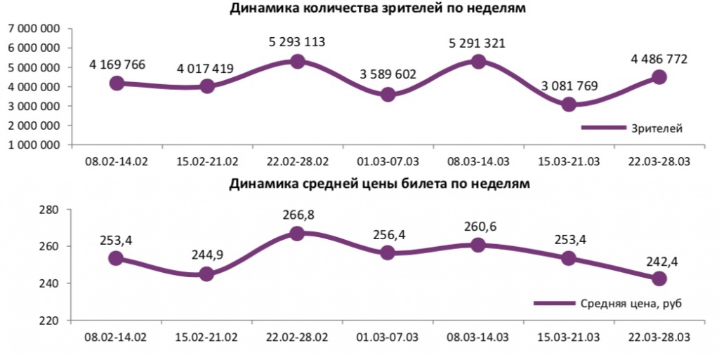 Аналитический отчет Фонда кино. 12 неделя 2018 года. Таблица 1