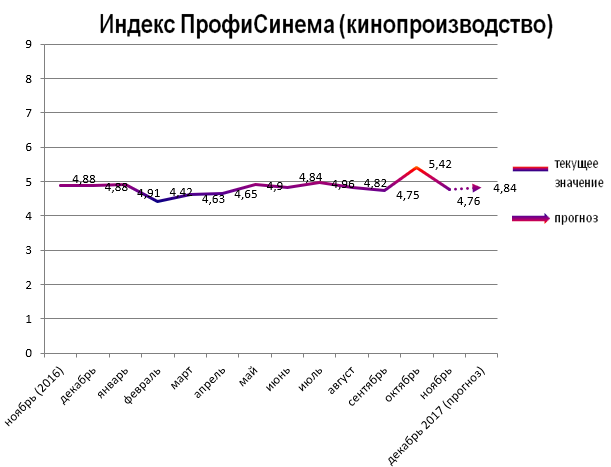 Индекс ПрофиСинема (кинопроизводство) Индекс ПрофиСинема (кинопроизводство)